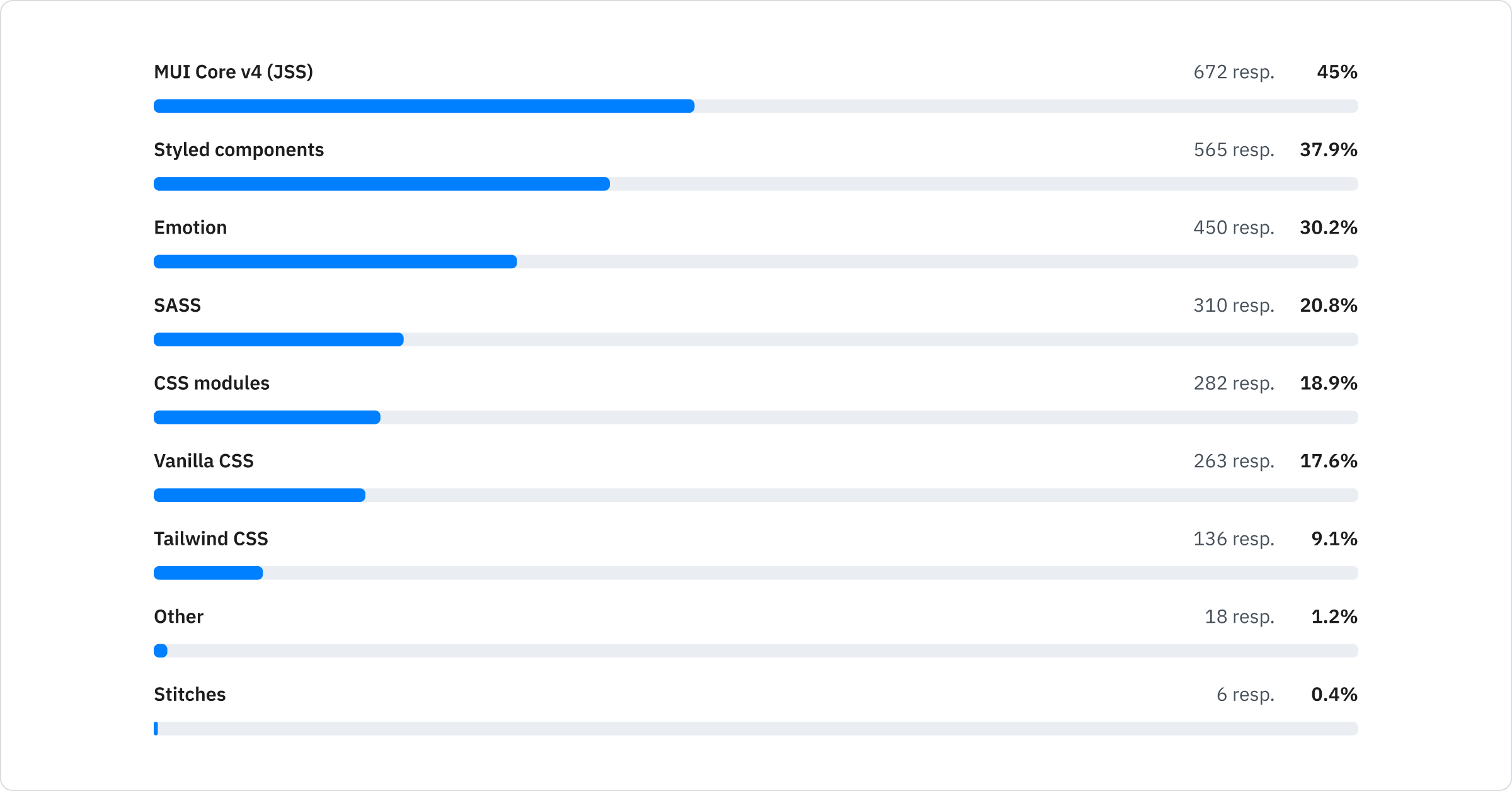 MUI Core v4 (JSS): 45%; Styled components: 37.9%; Emotion: 30.2%; SASS: 20.8%; CSS modules: 18.9%; Vanilla CSS: 17.6%; Tailwind CSS: 9.1%; Stitches: 0.4%; Other: 1.2%